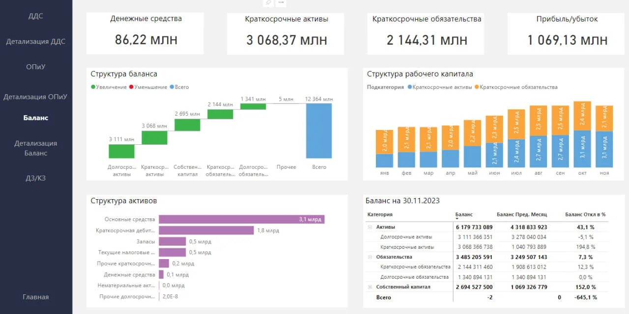Дашборд финансовой отчетности