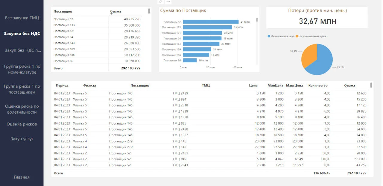 Аналитика запасов